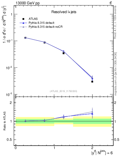 Plot of ttbar.y in 13000 GeV pp collisions