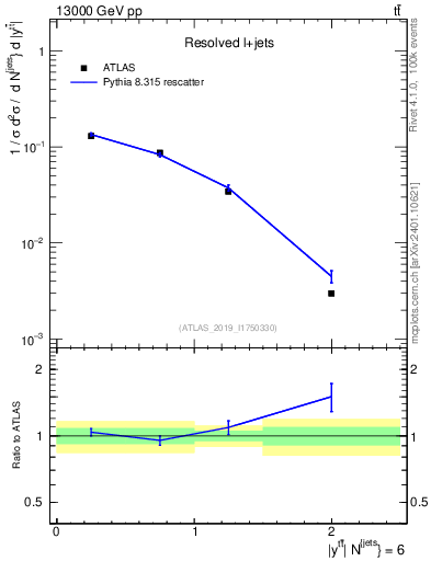 Plot of ttbar.y in 13000 GeV pp collisions