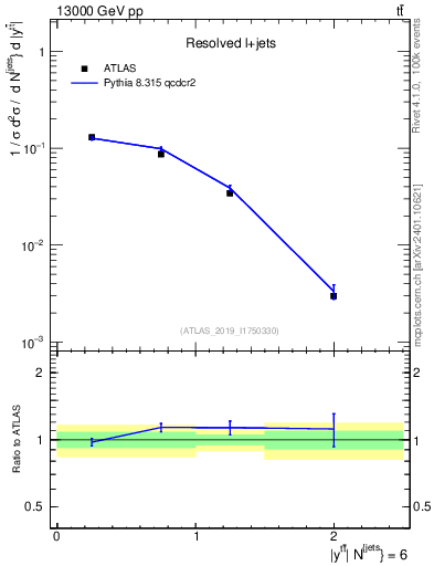 Plot of ttbar.y in 13000 GeV pp collisions