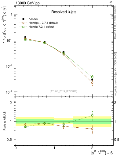 Plot of ttbar.y in 13000 GeV pp collisions
