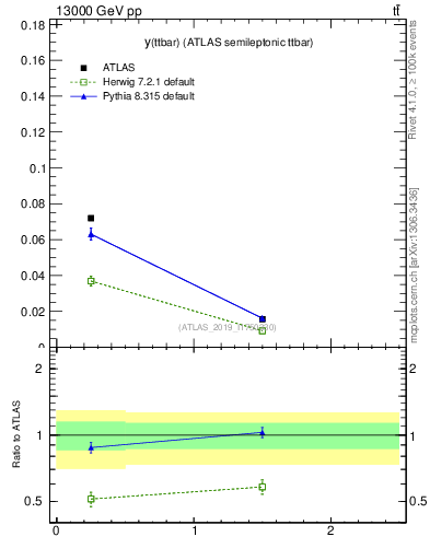 Plot of ttbar.y in 13000 GeV pp collisions