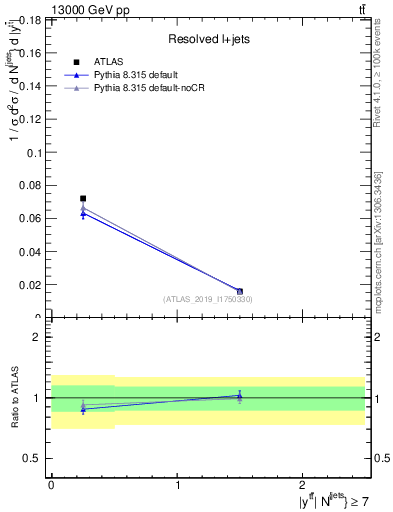 Plot of ttbar.y in 13000 GeV pp collisions