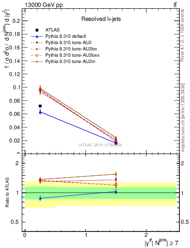 Plot of ttbar.y in 13000 GeV pp collisions