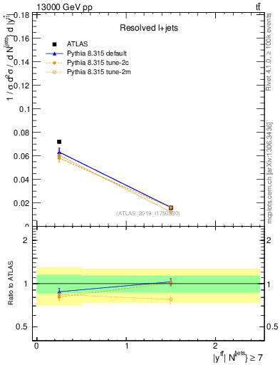 Plot of ttbar.y in 13000 GeV pp collisions