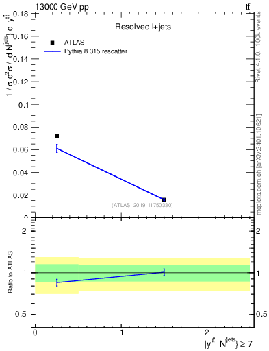 Plot of ttbar.y in 13000 GeV pp collisions