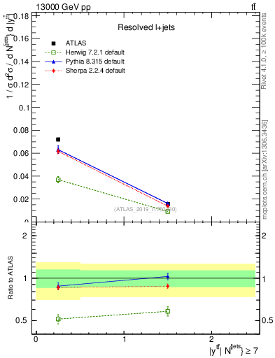 Plot of ttbar.y in 13000 GeV pp collisions