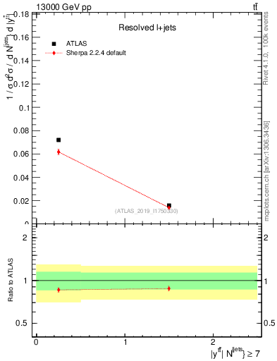 Plot of ttbar.y in 13000 GeV pp collisions