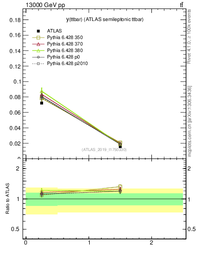 Plot of ttbar.y in 13000 GeV pp collisions