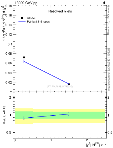 Plot of ttbar.y in 13000 GeV pp collisions