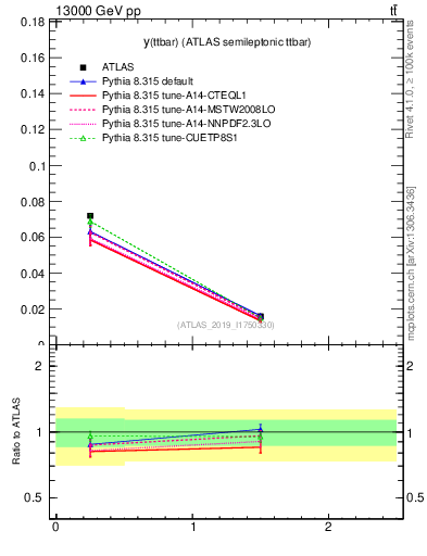 Plot of ttbar.y in 13000 GeV pp collisions
