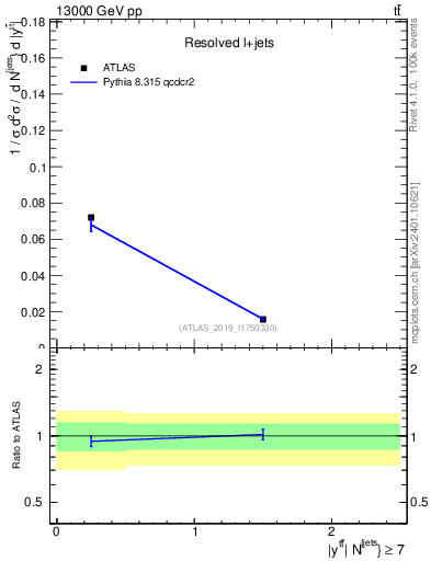 Plot of ttbar.y in 13000 GeV pp collisions
