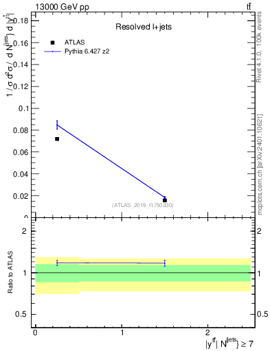 Plot of ttbar.y in 13000 GeV pp collisions