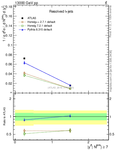 Plot of ttbar.y in 13000 GeV pp collisions