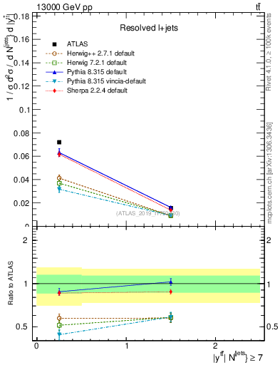 Plot of ttbar.y in 13000 GeV pp collisions