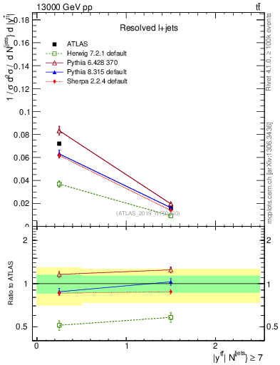 Plot of ttbar.y in 13000 GeV pp collisions