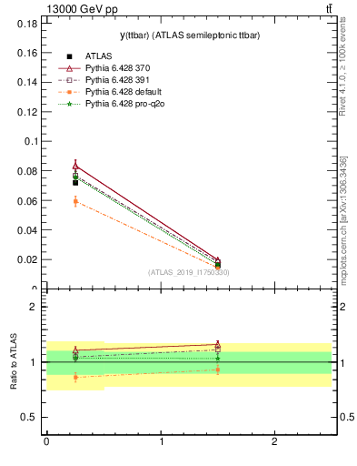 Plot of ttbar.y in 13000 GeV pp collisions