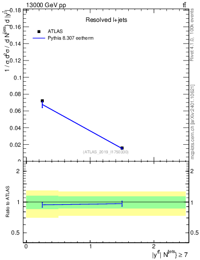 Plot of ttbar.y in 13000 GeV pp collisions