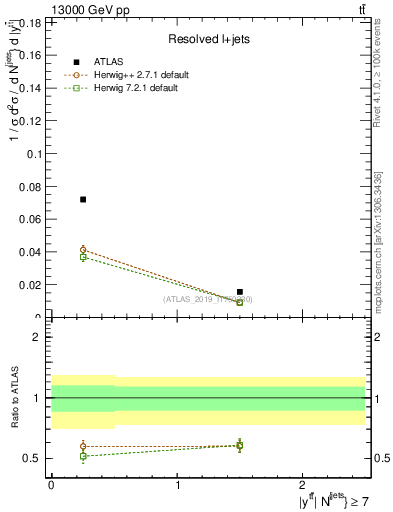 Plot of ttbar.y in 13000 GeV pp collisions