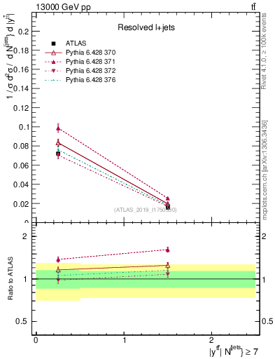 Plot of ttbar.y in 13000 GeV pp collisions