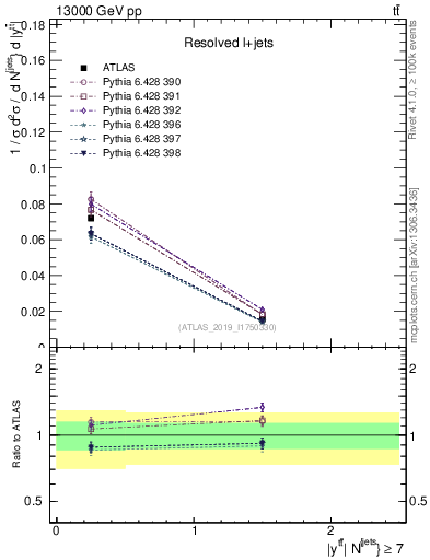 Plot of ttbar.y in 13000 GeV pp collisions