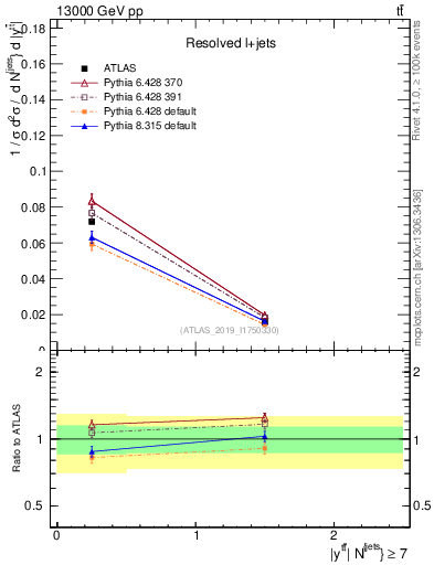 Plot of ttbar.y in 13000 GeV pp collisions