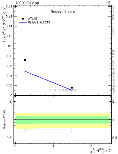 Plot of ttbar.y in 13000 GeV pp collisions