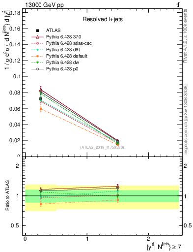 Plot of ttbar.y in 13000 GeV pp collisions