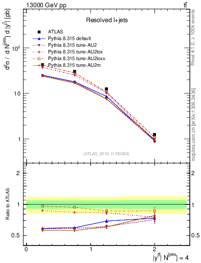 Plot of ttbar.y in 13000 GeV pp collisions