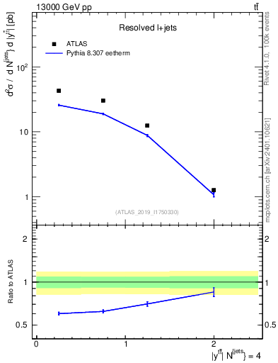 Plot of ttbar.y in 13000 GeV pp collisions