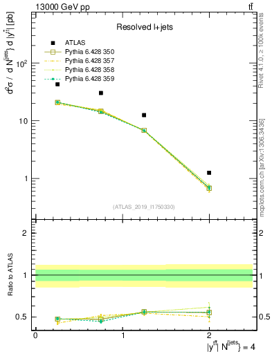 Plot of ttbar.y in 13000 GeV pp collisions