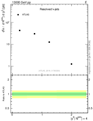 Plot of ttbar.y in 13000 GeV pp collisions