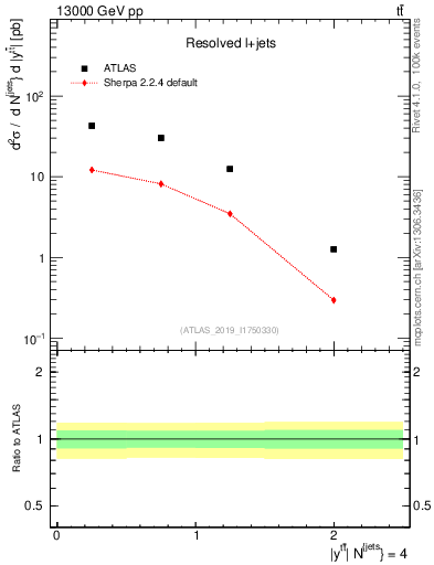 Plot of ttbar.y in 13000 GeV pp collisions