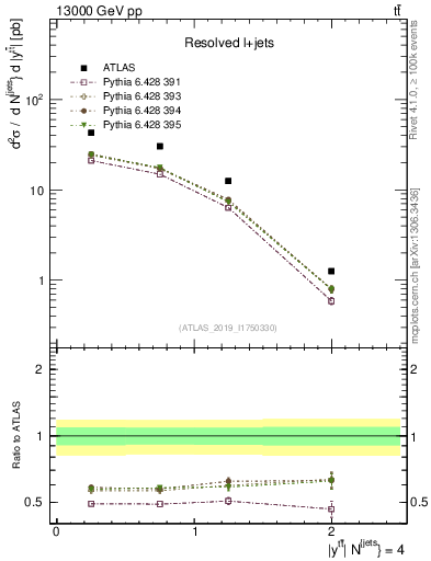 Plot of ttbar.y in 13000 GeV pp collisions