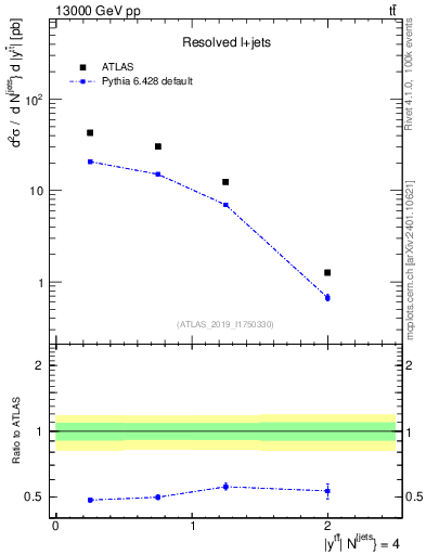 Plot of ttbar.y in 13000 GeV pp collisions