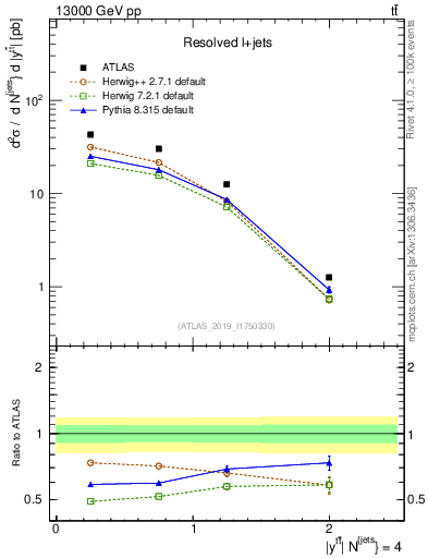 Plot of ttbar.y in 13000 GeV pp collisions