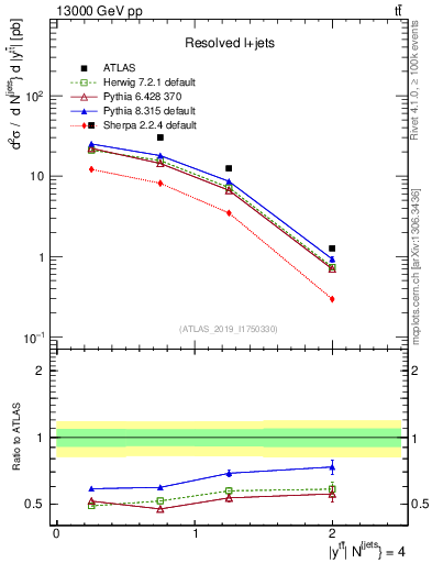 Plot of ttbar.y in 13000 GeV pp collisions