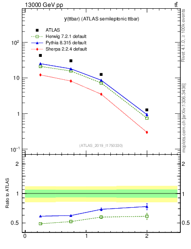Plot of ttbar.y in 13000 GeV pp collisions