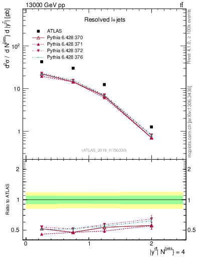 Plot of ttbar.y in 13000 GeV pp collisions