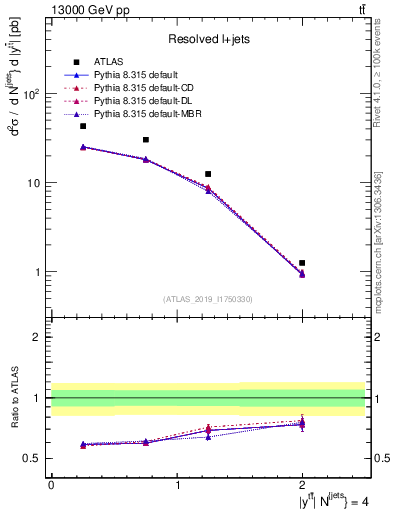 Plot of ttbar.y in 13000 GeV pp collisions