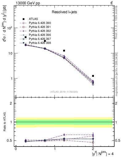 Plot of ttbar.y in 13000 GeV pp collisions