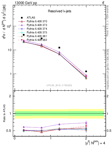 Plot of ttbar.y in 13000 GeV pp collisions