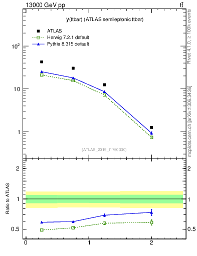 Plot of ttbar.y in 13000 GeV pp collisions