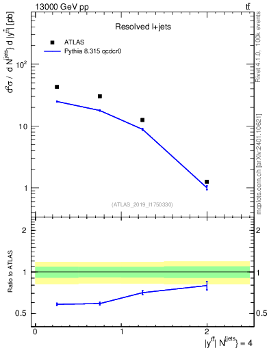 Plot of ttbar.y in 13000 GeV pp collisions