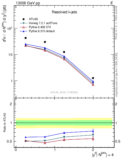 Plot of ttbar.y in 13000 GeV pp collisions