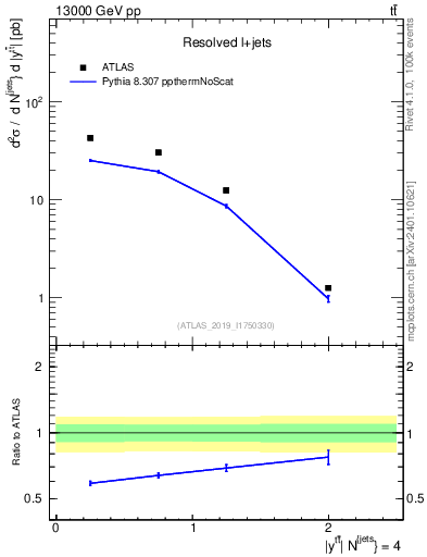 Plot of ttbar.y in 13000 GeV pp collisions