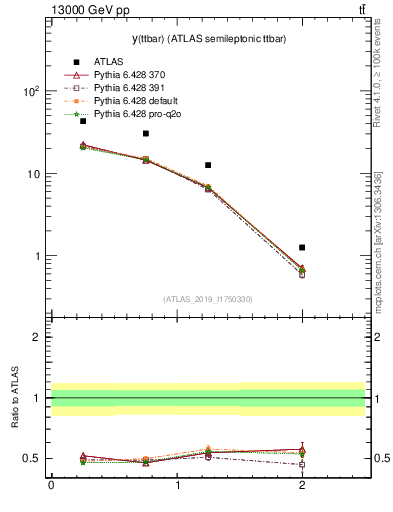 Plot of ttbar.y in 13000 GeV pp collisions