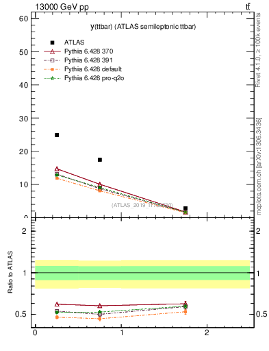 Plot of ttbar.y in 13000 GeV pp collisions
