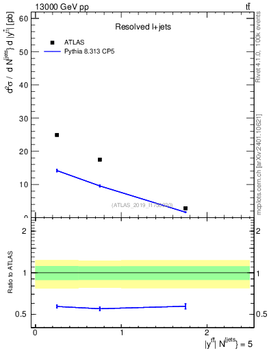 Plot of ttbar.y in 13000 GeV pp collisions