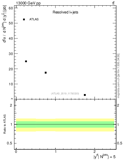 Plot of ttbar.y in 13000 GeV pp collisions