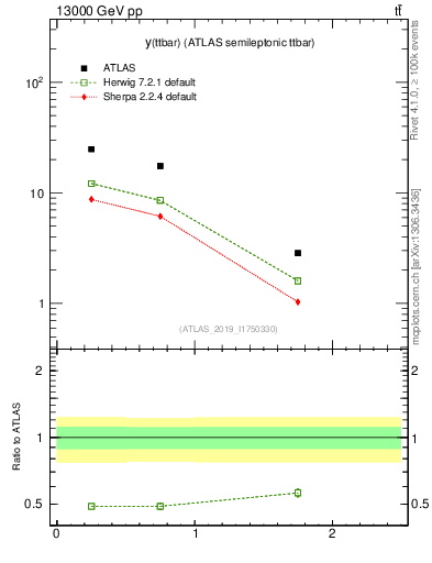 Plot of ttbar.y in 13000 GeV pp collisions